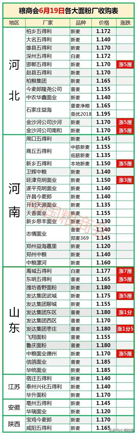 山东半支莲价格:山东连续降雨，会不会导致农作物减产，下半年蔬菜价格上涨呢？