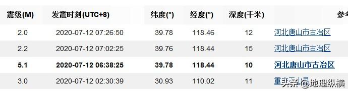 西界简谱:唐山古冶主震加余震接连发生，为什么这里的地震这么疯狂？