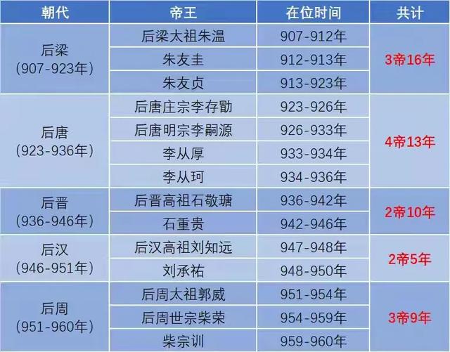 五代时期最杰出的君王是谁？