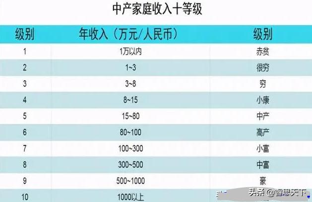 中产家庭收入10级表走红,3级以下仍生活困难,你家属于哪级？