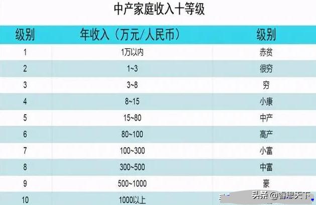 月入九万的狗走红:中产家庭收入10级表走红，3级以下仍生活困难，你家属于哪级？