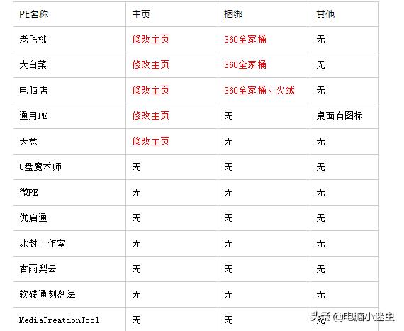 2020年U盘重装系统哪款软件最纯净安全？