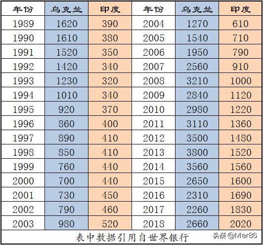同样是人均2000多美元GDP,为什么乌克兰比印度看起来干净整洁这么多？