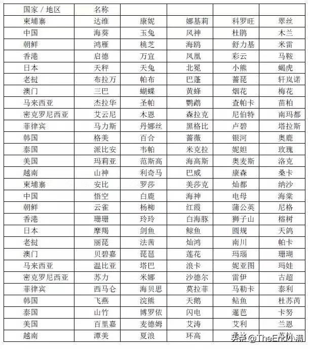 台风“白鹿”已经生成,你们都知道台风是怎么起名字的吗？
