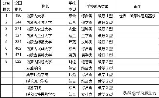 内蒙古创业大学学费，内蒙古招收专科的本科学校有哪几所怎么样