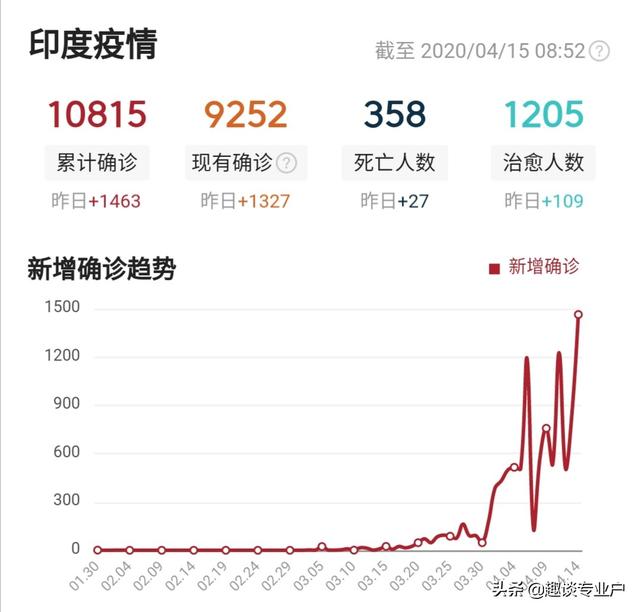 神秘之法:如何看印度确诊破万，20天增长20倍呢