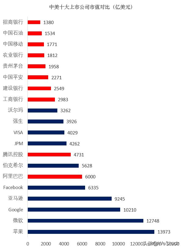 全球市值前十大公司美国占了8个,大家怎么看？