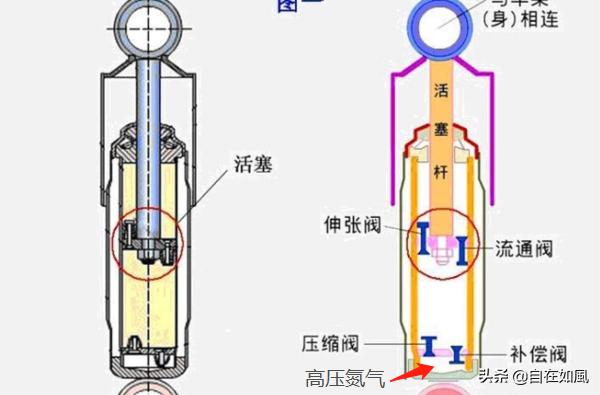 阻尼器,汽车减震阻尼的回弹原理是什么？