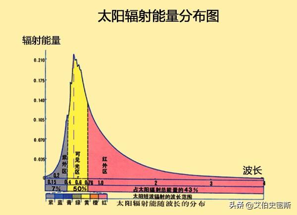 影响植物光合作用的因素有很多,比如光照强度,光谱波长分布,光照时间