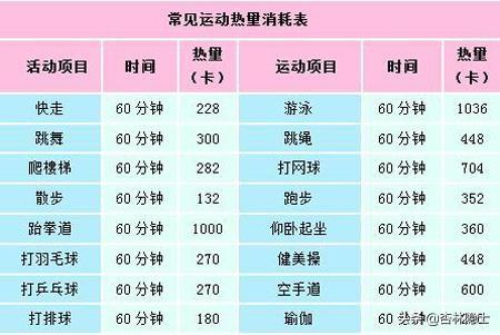 常见食物和运动的热量都是多少？如何正确地吃？