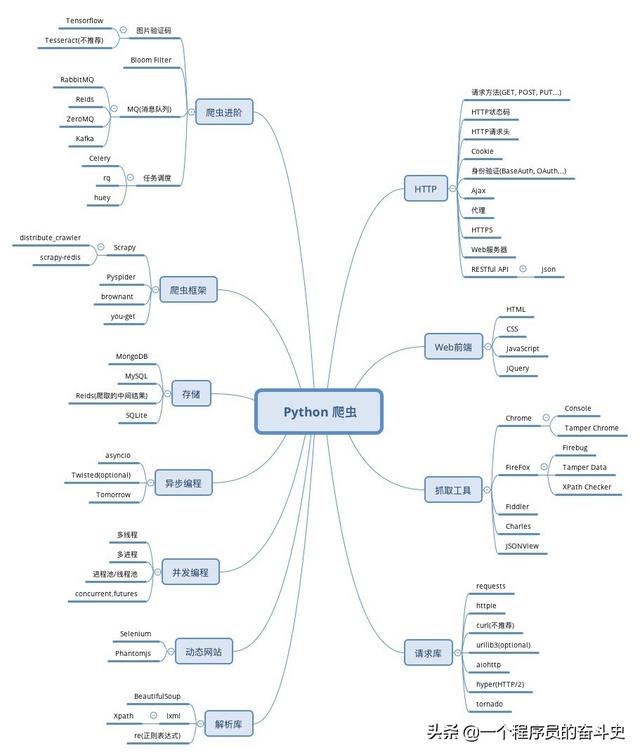 python 爬虫:学python爬虫，哪本书基础，全面，求推理？