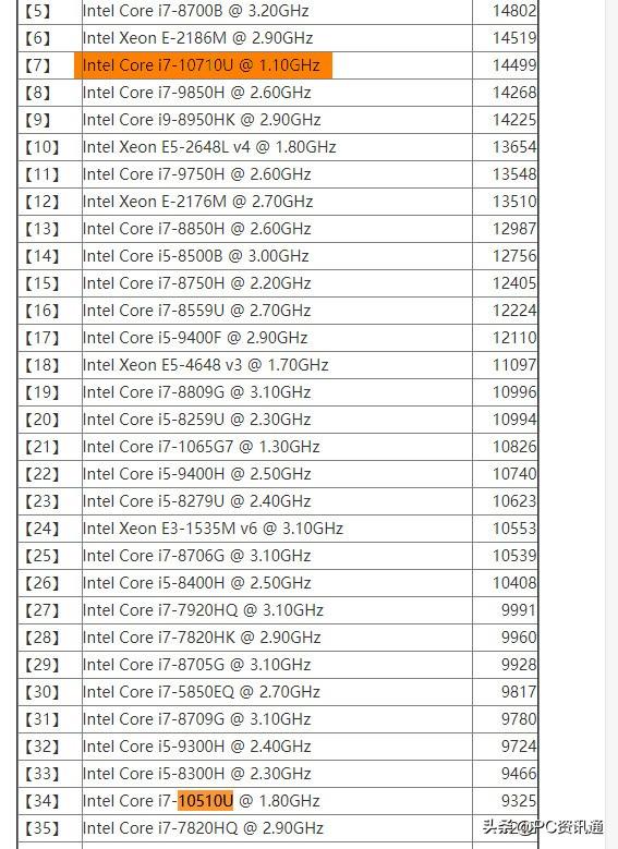 10510U处理器在笔记本i7处理器之中属于什么水平？