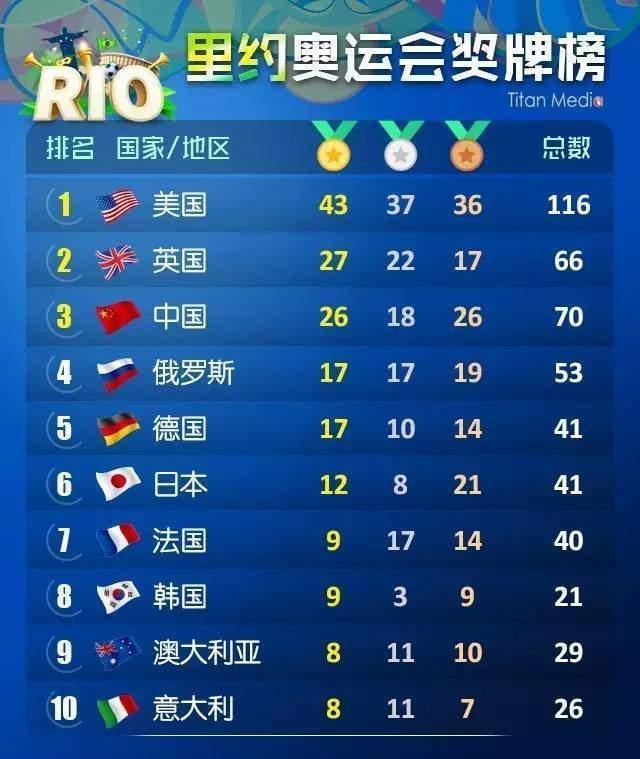 中国残奥代表团领先英国33金，东京奥运会中国金牌数会不会落后美国、英国、日本，排到第四位？