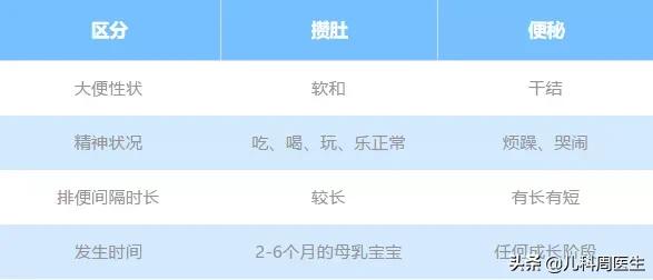 头条问答 什么是攒肚 攒肚与便秘的区别是什么 儿科周医生的回答 0赞