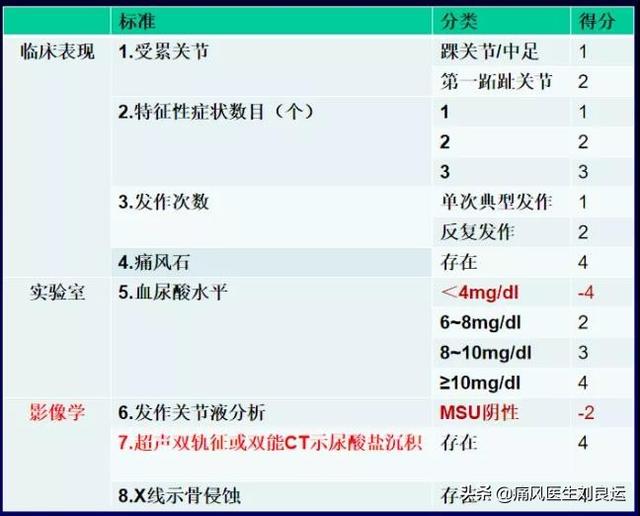 头条问答 尿酸值正常 为什么痛风还会发作 医学小侦探的回答 0赞