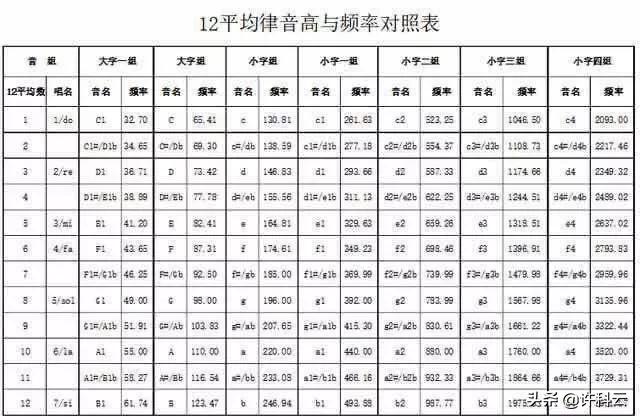 现在<a href=https://maguai.com/list/43-0-0.html target=_blank class=infotextkey><a href=https://maguai.com/list/43-0-0.html target=_blank class=infotextkey>音乐</a></a>为什么还要用十二平均律呢(十二平均律各音频率)