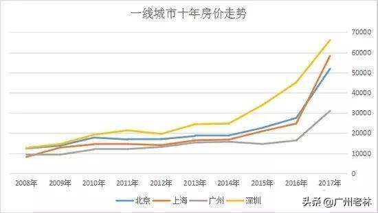 城市最容易升值的地段,买房选在什么地方更能升值？