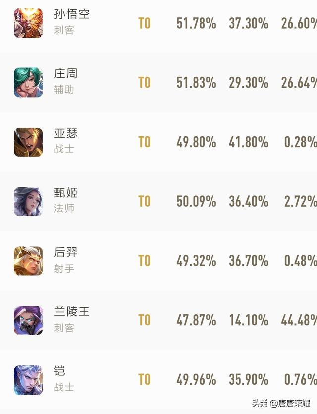 铠的强度再惹争议,玩家称其不配拥有“铠皇”称号,属于被强行捧起来的英雄,你觉得呢？
