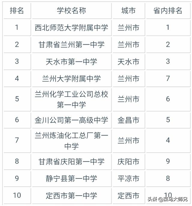 甘肃省排名前十的高中 甘肃24个重点高中(图8)