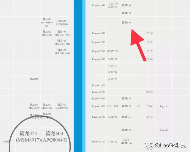 麒麟930,海思麒麟659和高通骁龙425之间哪个CPU好？