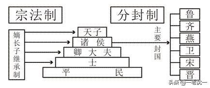 分封制的对象是什么人，西周分封制和宗法制的内容、特点是什么二者关系怎样