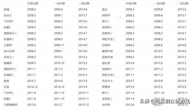DNF玩家查到当年全职业二觉日期,持续两年,认为三绝可能要3年多才行,你如何评价？