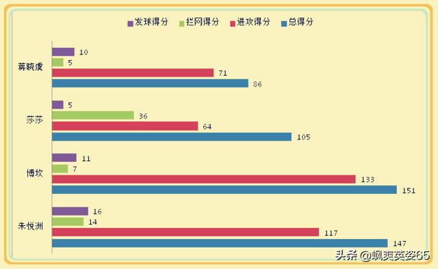 浙江女排朱悦洲联赛多项数据排名前十，为何受不到国家队的青睐？