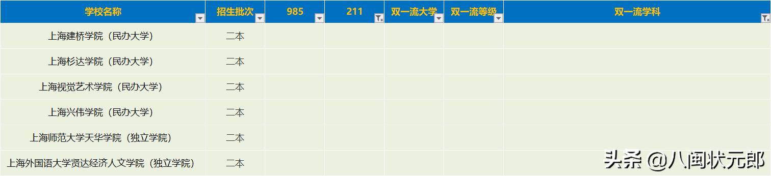 上海二本大学有哪些(上海二本大学有哪些专业)