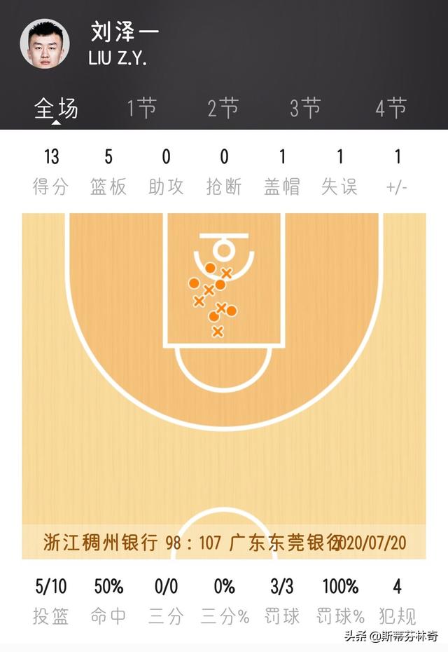 头条问答 为何广东队打浙江队这么吃力 浙江有哪些特点专克制广东宏远吗 斯蒂芬林奇的回答 0赞