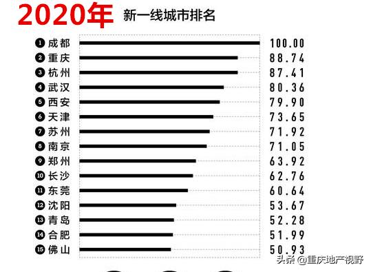 新一线城市排名出炉,重庆超杭州位列成都之后,你怎么看？