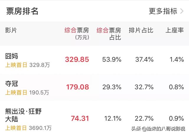 八哥电影网:《囧妈》提档大年三十，却招来骂声一片，对此你怎么看？