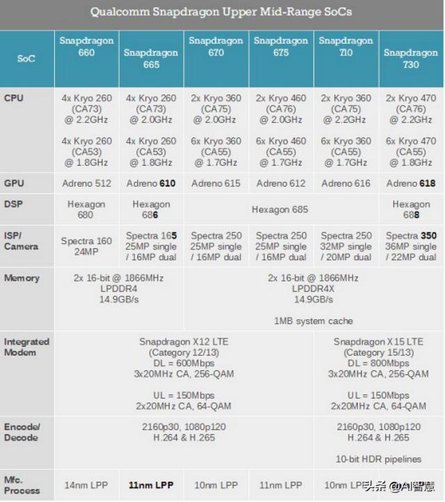 665骁龙高通骁龙665处理器怎么样