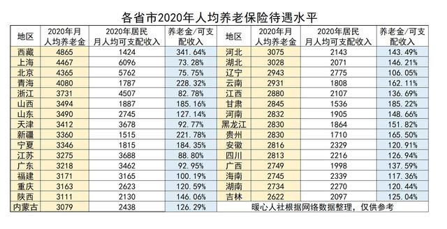 2021年养老金上调后，退休老人每月养老金3200元，算是什么水平？插图2