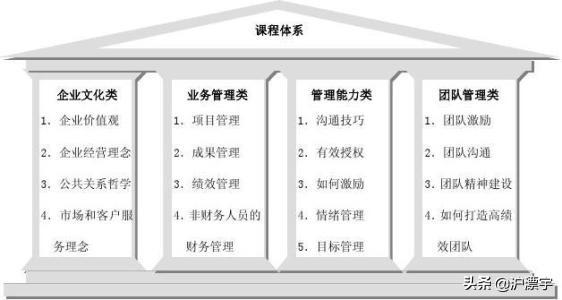 公司有什么培训，企业管理培训主要课程有哪些