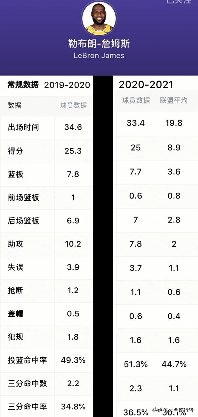 nba分析预测:NBA2022赛季杜兰特詹姆斯库里数据预测，谁会下滑厉害？