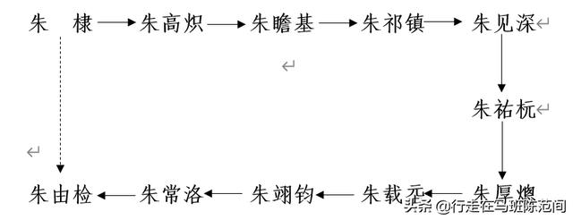 崇祯皇帝:崇祯皇帝是朱棣的后人吗？有何依据？
