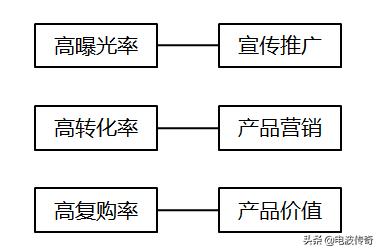 想要让店铺实现高流量、高复购、高转化，一定要看这7大运营技巧，门店如何提高店铺的下单转化率