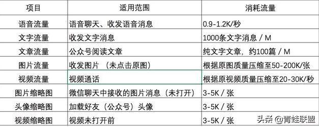 用微信视频通话一小时要多少流量