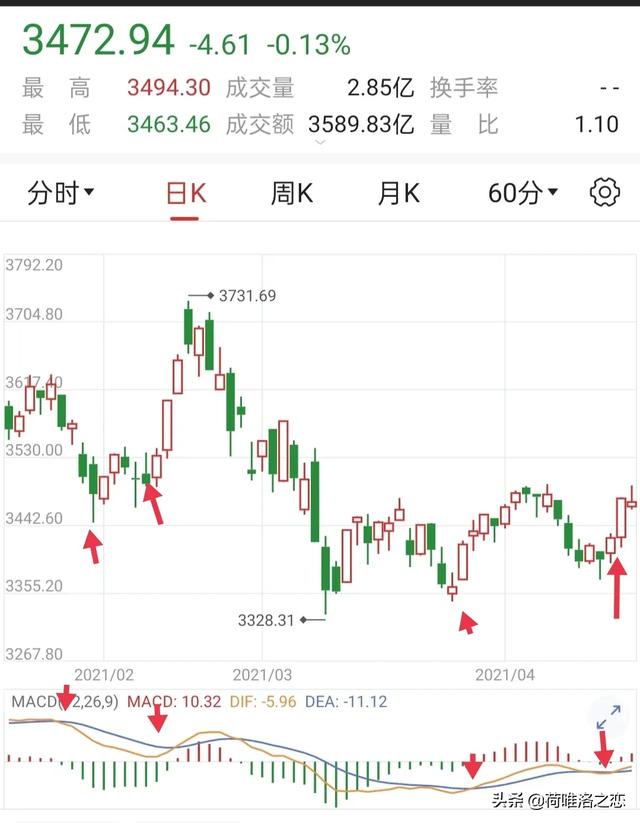 MACD指标，要怎么用才会有较高的成功率