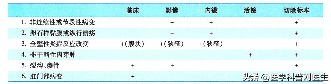 严重克罗恩病是什么病:小肠克罗恩病是什么病