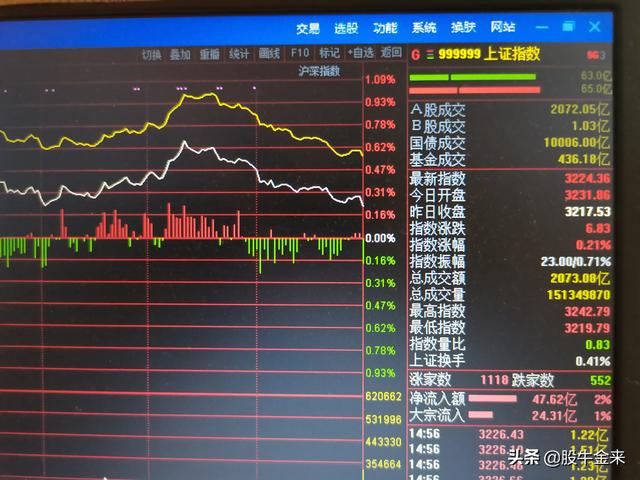 今日股市终于涨了，9月30日节前最后一个交易日行情将如何运行？