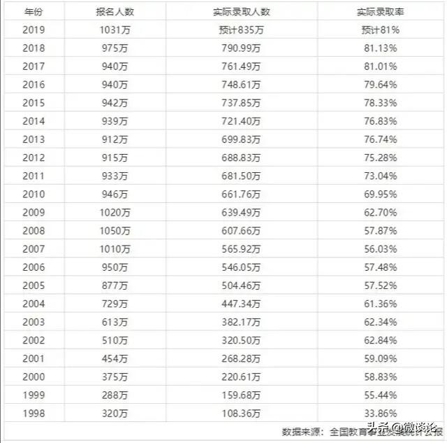 王辉的简介，全国考生1071万，历史新高！是不是意味着今年大学更难考上