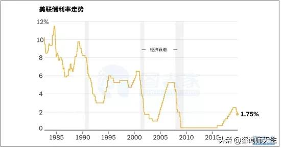 高盛首席经济学家预测：若美国经济衰退来袭，美联储可能会采用负利率，你怎么看？