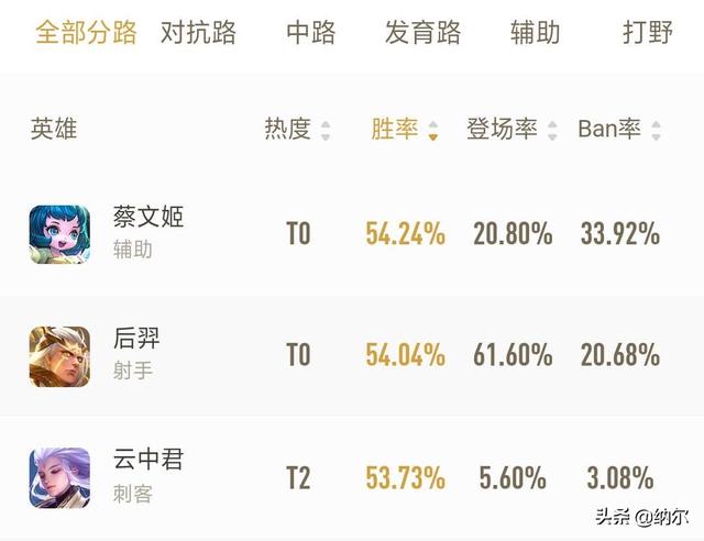 王者荣耀：“魔音流”蔡文姬火了,大招秒回5000血,铭文出装关键,你觉得如何？