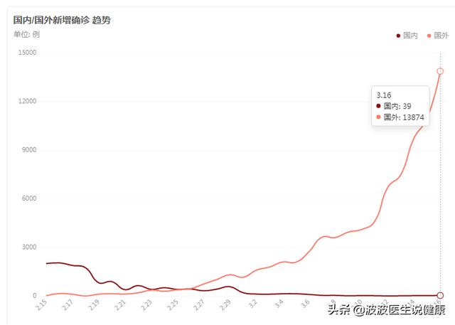 啥时候国外确诊病例超国内（除中国外已有8国确诊病例破万）