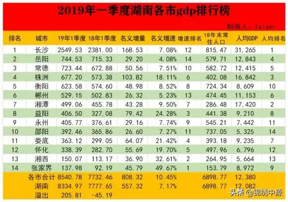 湖南娄底一季度GDP省内第十一名,拿到贵州省可排名多少？