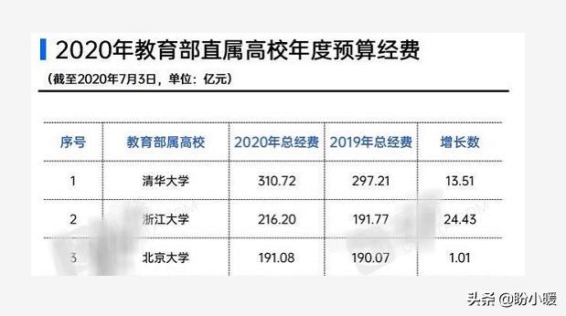 清华大学经费预算突破300亿元,位列第一,这些钱都用在什么地方？