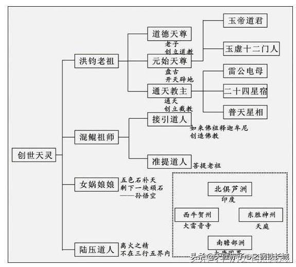 西游记人物关系表格图图片