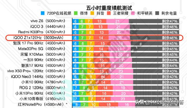 目前续航最强的5G手机是iQOO Z1x吗？