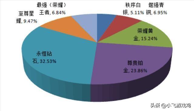 王者荣耀S18赛季段位分布图曝光,星耀段位不再自卑,王者、白银占比最少,如何评价？